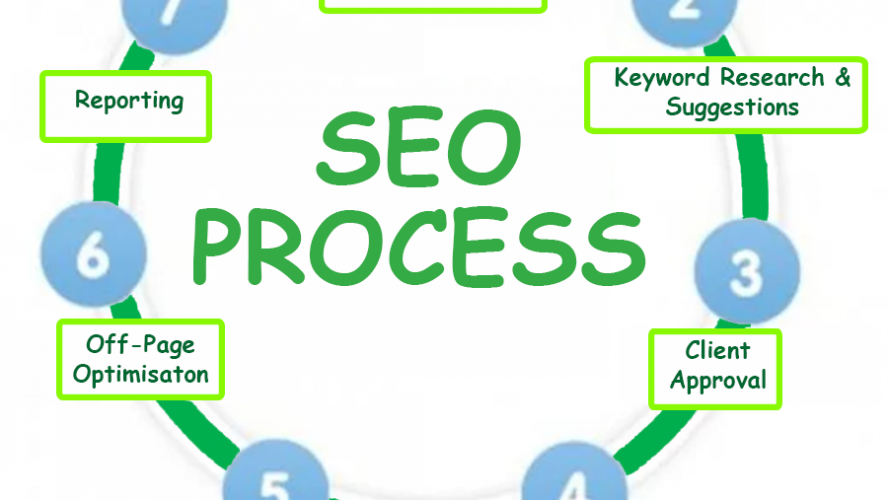 Finding cheap SEO Gold Coast services