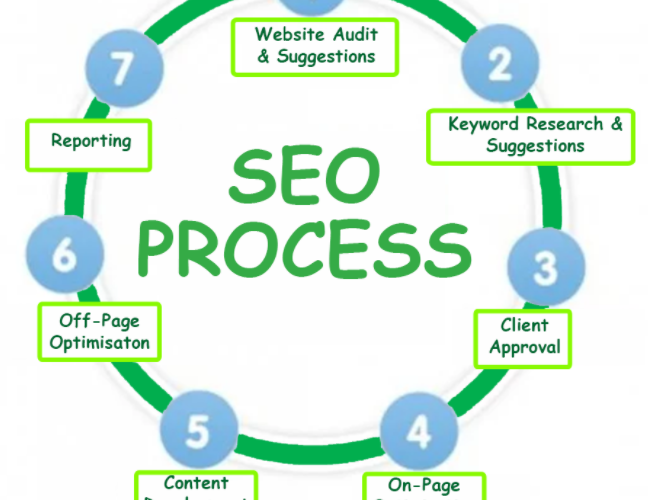 Factors For Finding The Best SEO Company In Gold Coast