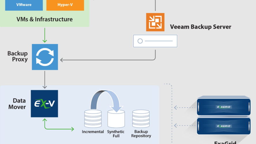 The Benefits of Veeam Cloud Connect for Disaster Recovery and Business Continuity: